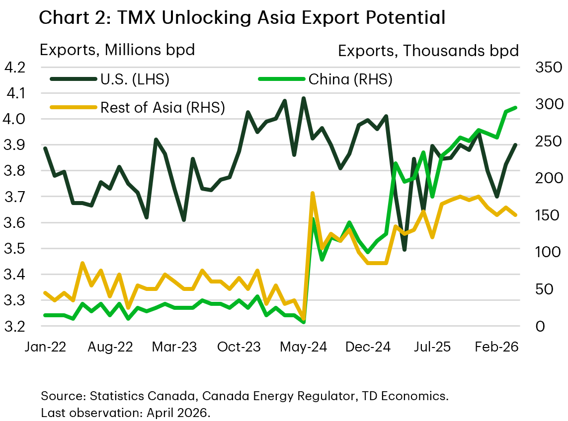 Chart 2 shows Canadian crude oil exports to the United States (left axis) and Asia (right axis) from January 2022 to April 2026. U.S. exports remain dominant at 3.5–4.1 million barrels per day. Exports to China and the rest of Asia rise sharply after the Trans Mountain Expansion (TMX) enters service in mid-2024, reflecting improved access to Asian markets.